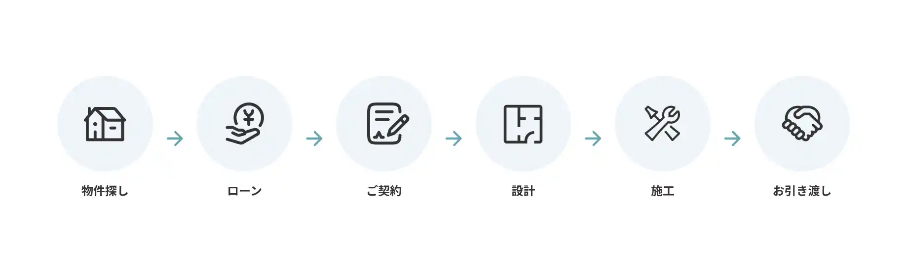 物件探し → ローン → ご契約 → 設計 → 施工 → お引き渡し