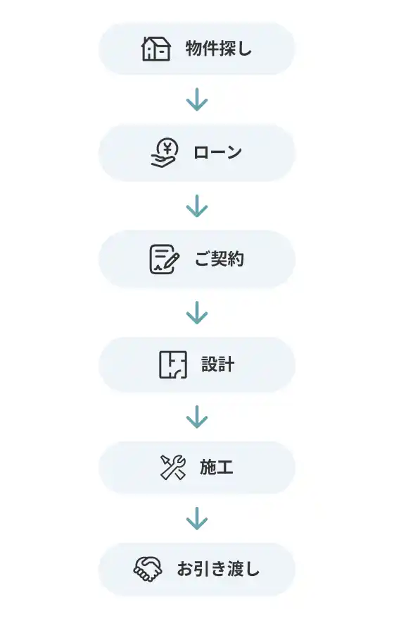 物件探し → ローン → ご契約 → 設計 → 施工 → お引き渡し